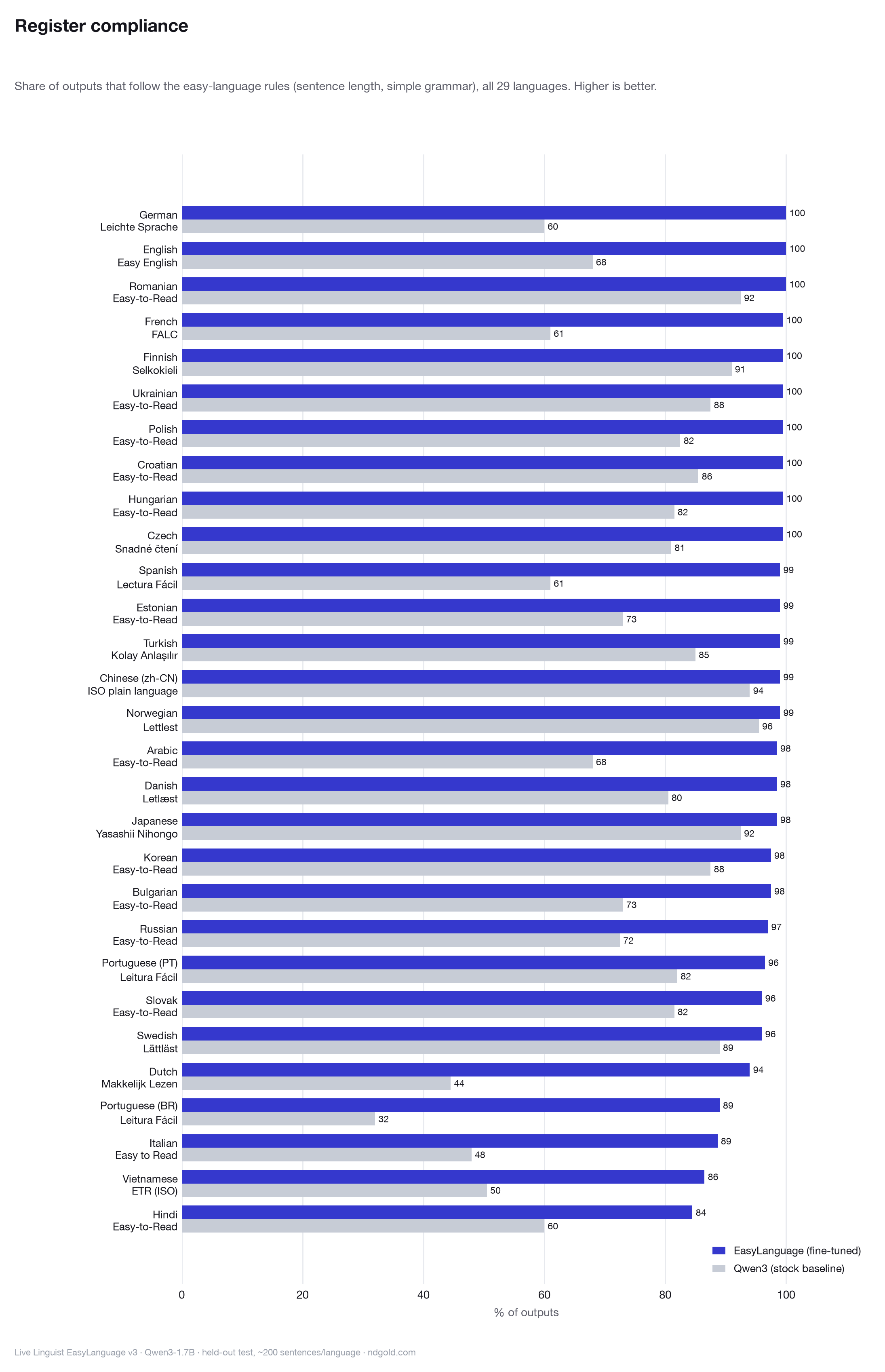 Horizontal bar chart of register-compliance percentages, fine-tuned versus stock Qwen3-1.7B, across all twenty-nine languages. The fine-tuned model follows the easy-language rules in roughly 84 to 100 percent of outputs, most at 96 percent or higher, while the stock model complies in roughly 32 to 96 percent of outputs.
