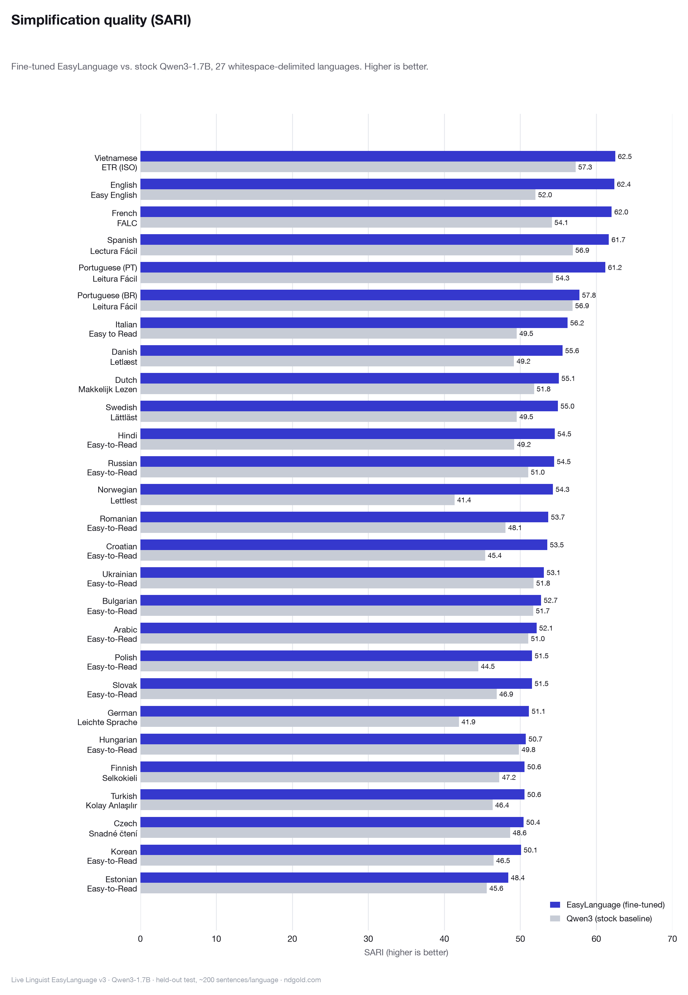 Horizontal bar chart of SARI scores, fine-tuned EasyLanguage versus stock Qwen3-1.7B, for twenty-seven languages that use whitespace-delimited scripts. The fine-tuned model scores higher in every language. Top scores include Vietnamese 62.5, English 62.4, French 62.0, Spanish 61.7 and Portuguese-PT 61.2, against stock scores in the low-to-mid 50s; German rises from 41.9 to 51.1 and Norwegian from 41.4 to 54.3.