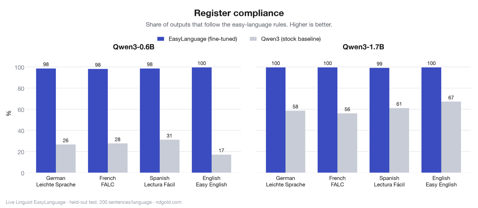 Grouped bar chart of register-compliance percentages, fine-tuned versus stock Qwen3. The fine-tuned model follows the easy-language rules in roughly 98 to 100 percent of outputs across all languages and both sizes, while the stock model complies far less often — about 26, 28, 31, and 17 percent for Qwen3-0.6B, and about 58, 56, 61, and 67 percent for Qwen3-1.7B.