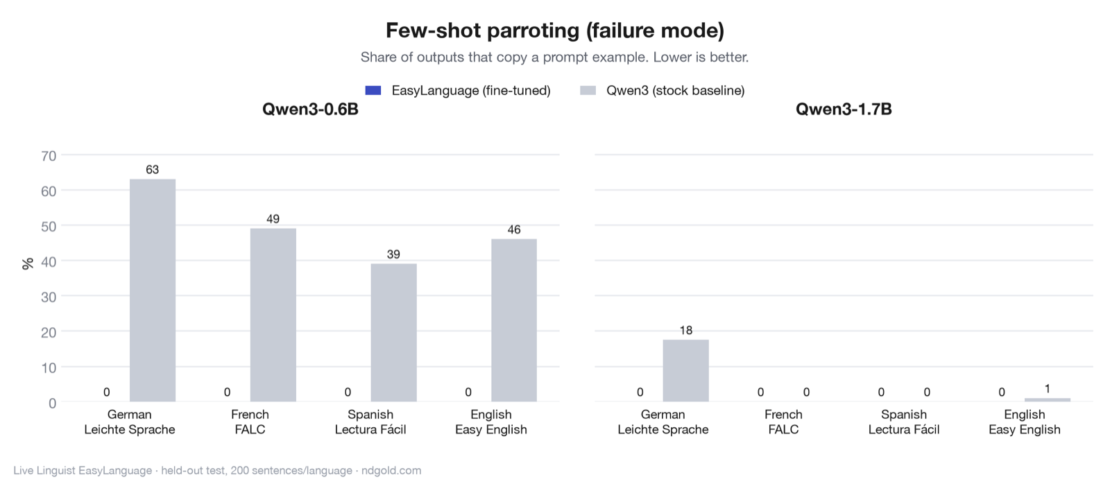 Grouped bar chart of few-shot parroting, where lower is better. The fine-tuned model copies a prompt example in zero percent of outputs everywhere. The stock Qwen3-0.6B copies an example in about 63 percent of German outputs, 49 percent French, 39 percent Spanish, and 46 percent English; stock Qwen3-1.7B copies in about 18 percent of German outputs and near zero elsewhere.