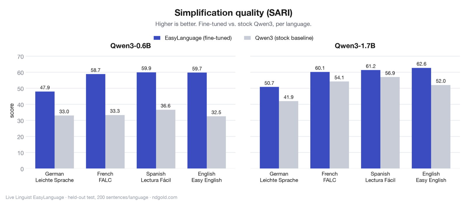 Grouped bar chart of SARI scores, fine-tuned versus stock Qwen3, for both model sizes across German, French, Spanish, and English. The fine-tuned model is higher in every case. For Qwen3-0.6B the fine-tuned scores are 47.9, 58.7, 59.9, and 59.7 versus stock scores of 33.0, 33.3, 36.6, and 32.5. For Qwen3-1.7B the fine-tuned scores are 50.7, 60.1, 61.2, and 62.6 versus stock scores of 41.9, 54.1, 56.9, and 52.0.