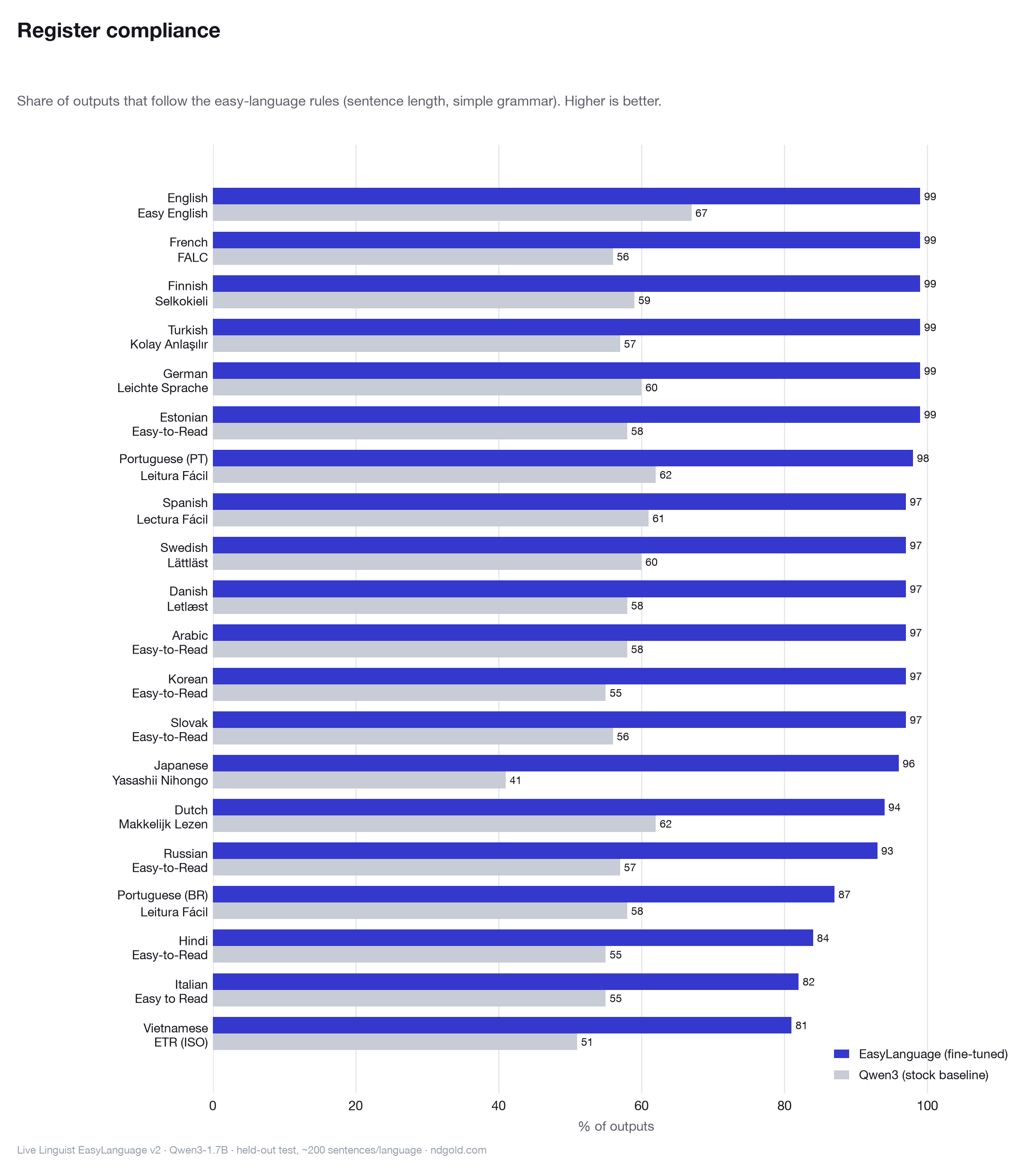 Horizontal bar chart of register-compliance percentages, fine-tuned versus stock Qwen3-1.7B, across all twenty languages. The fine-tuned model follows the easy-language rules in roughly 80 to 99 percent of outputs, with most languages at 94 percent or higher, while the stock model complies in roughly 40 to 67 percent of outputs.